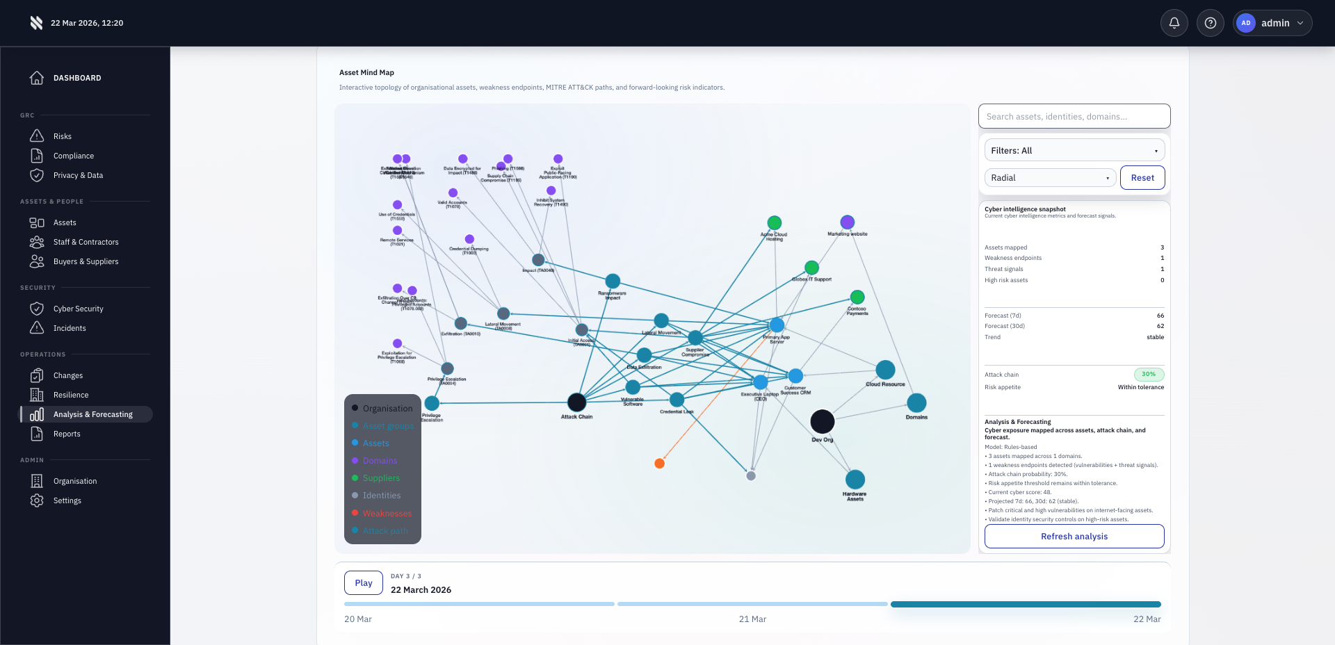 Fig connected risk graph showing asset relationships and dependency mapping