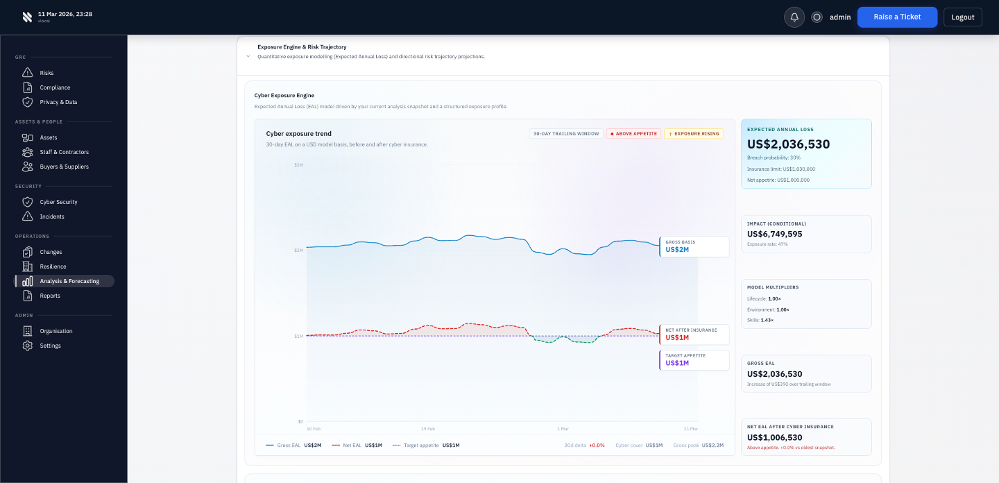 Fig exposure management dashboard showing financial impact trending and risk exposure