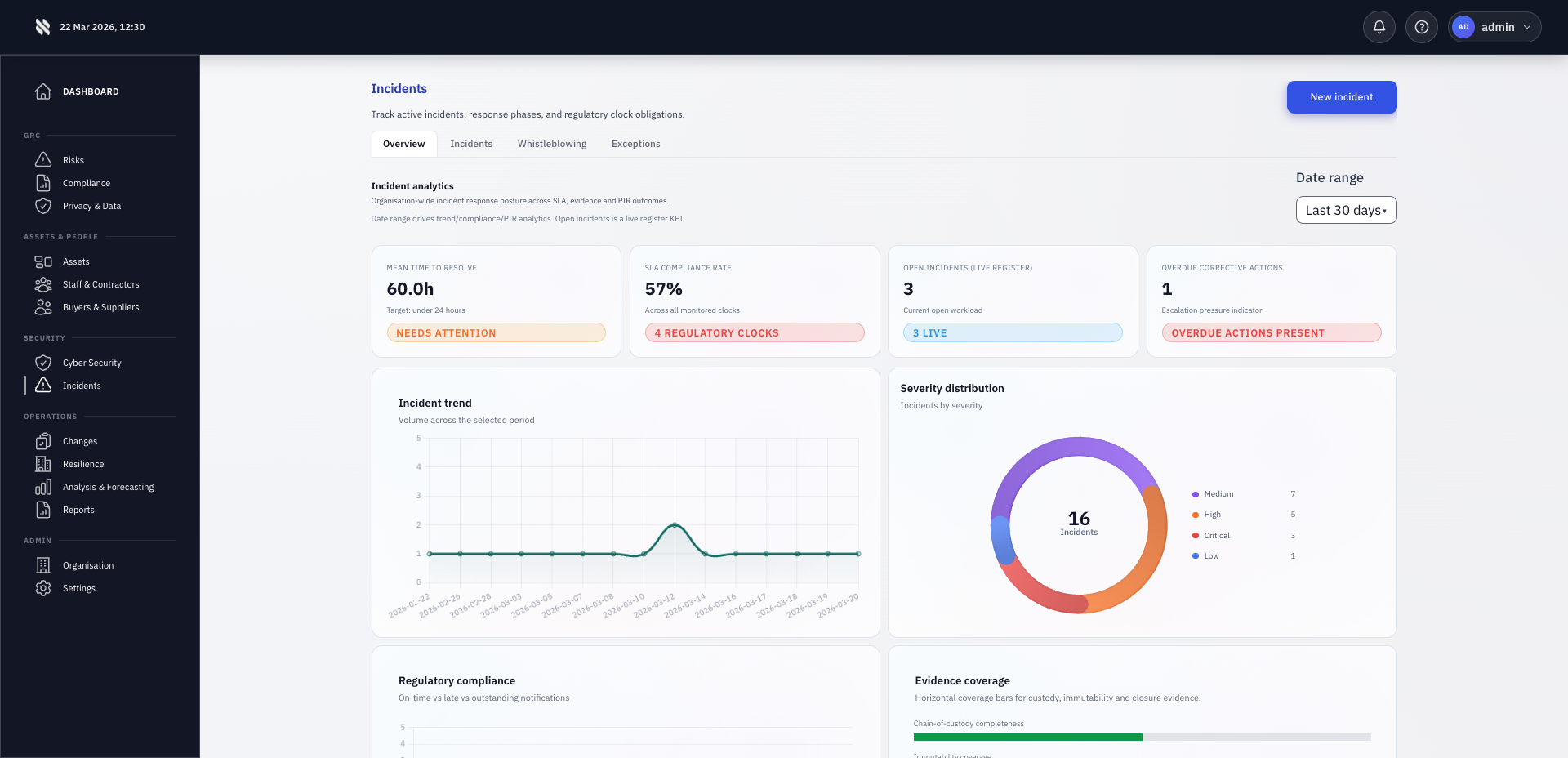Fig incident analytics showing severity distribution, incident trend, and evidence coverage