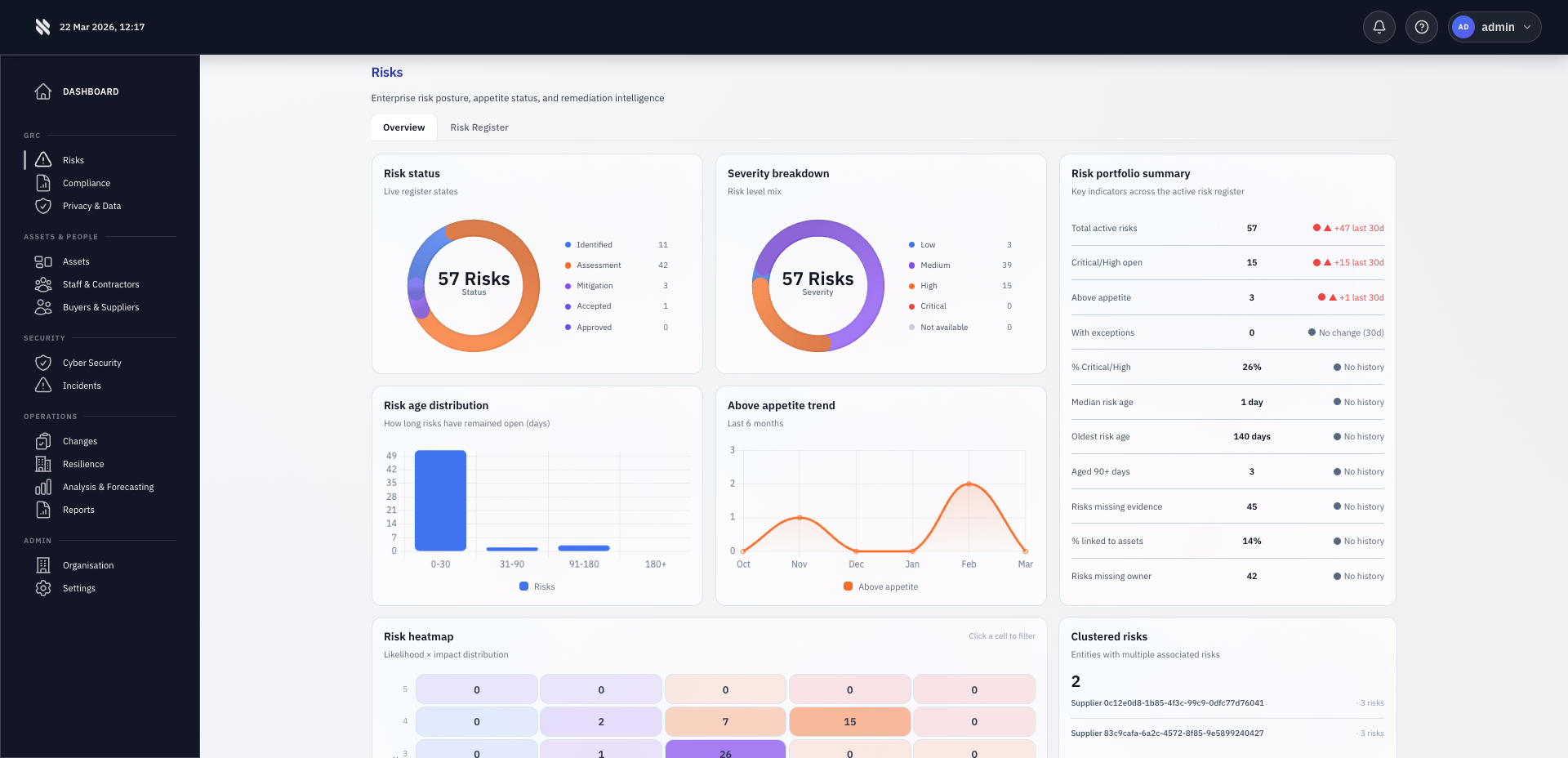 Fig risk dashboard showing risk status, severity breakdown, risk heatmap, and appetite trend